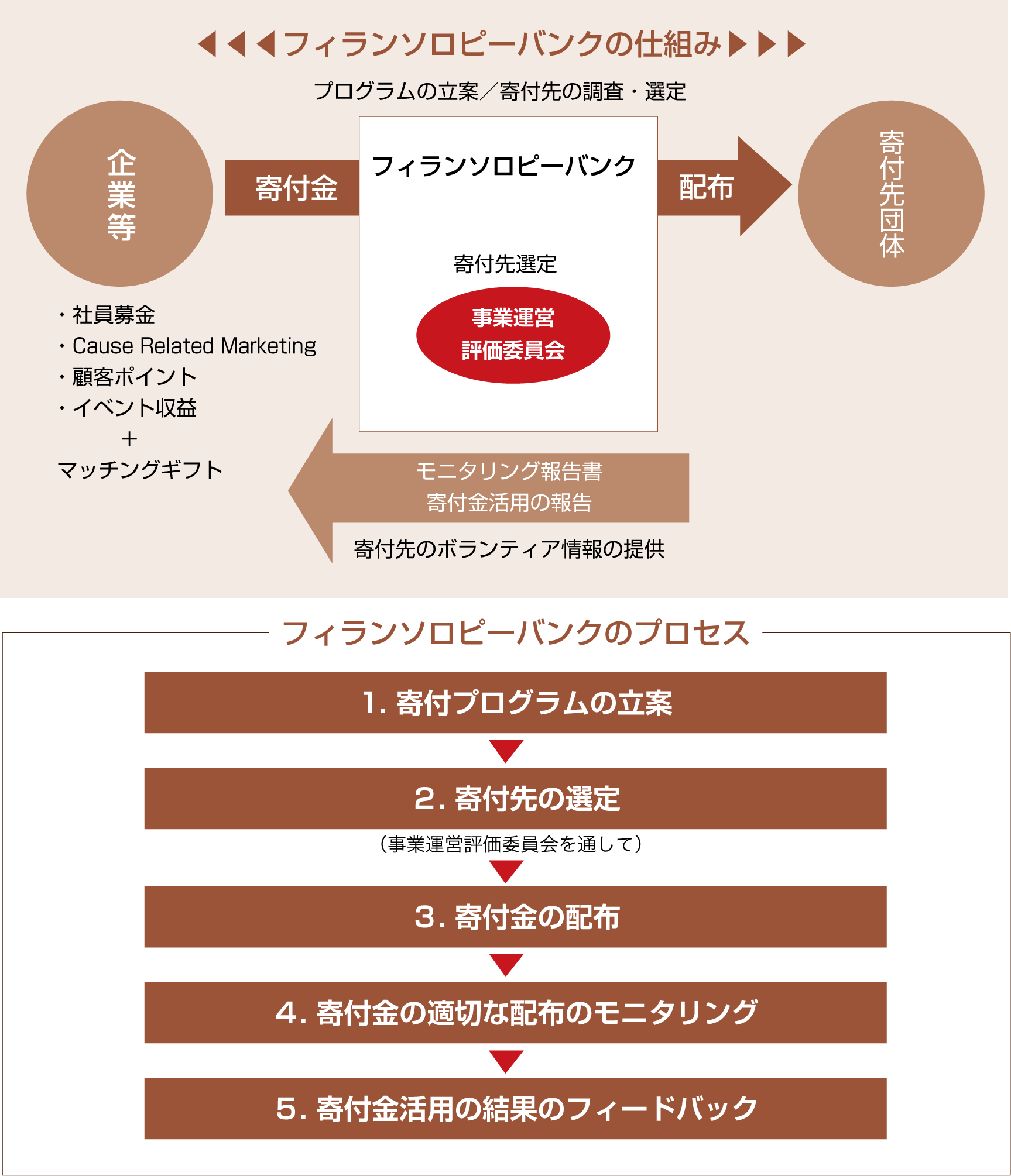 フィランソロピーバンクの仕組み