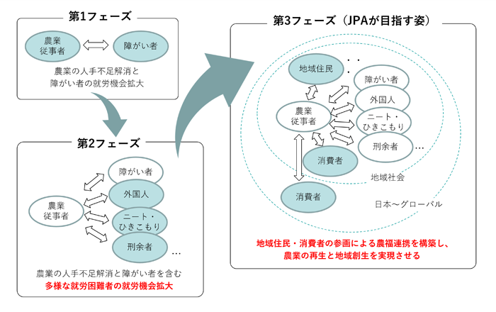 農福連携の発展イメージ