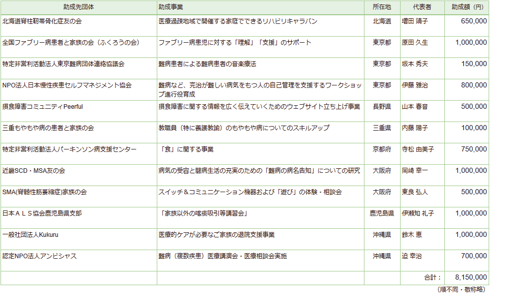 第２期助成先