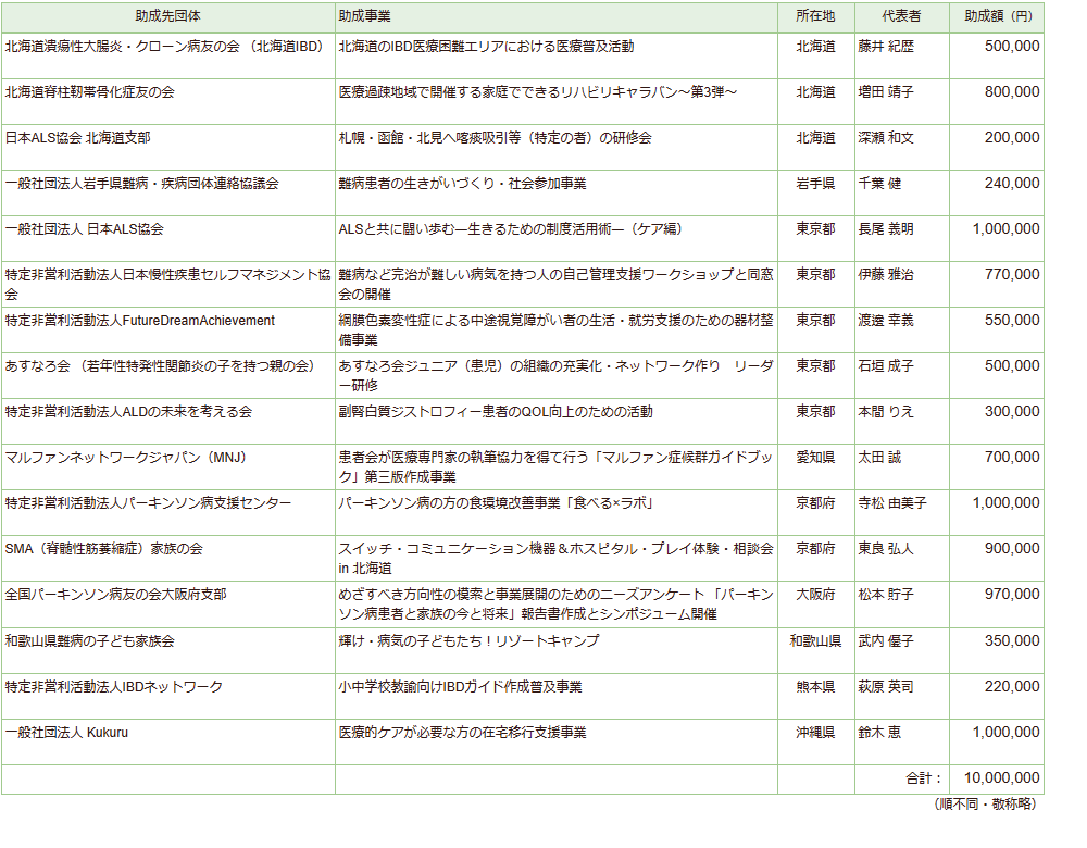 第４期助成先