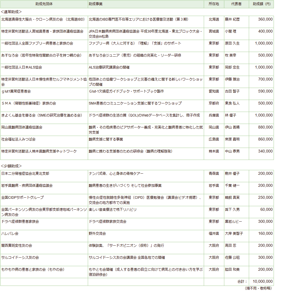 第６期助成先